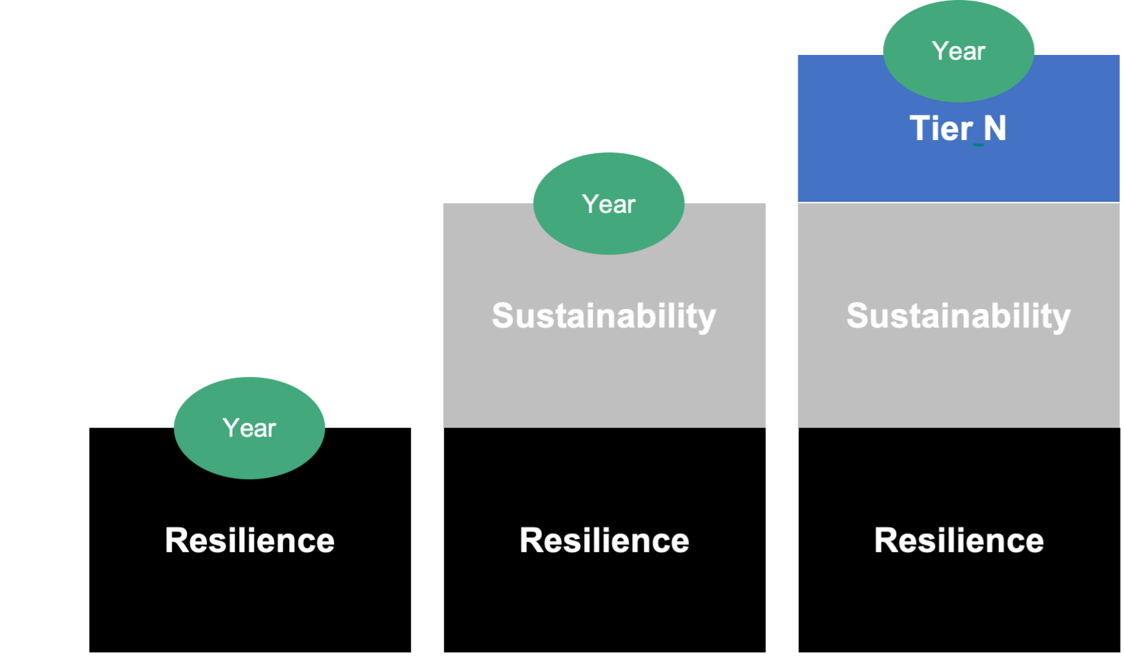 The composite organization initially implements the resilience module, then it adds the sustainability module at the beginning of Year 2 and the Tier N transparency capability at the beginning of Year 3.